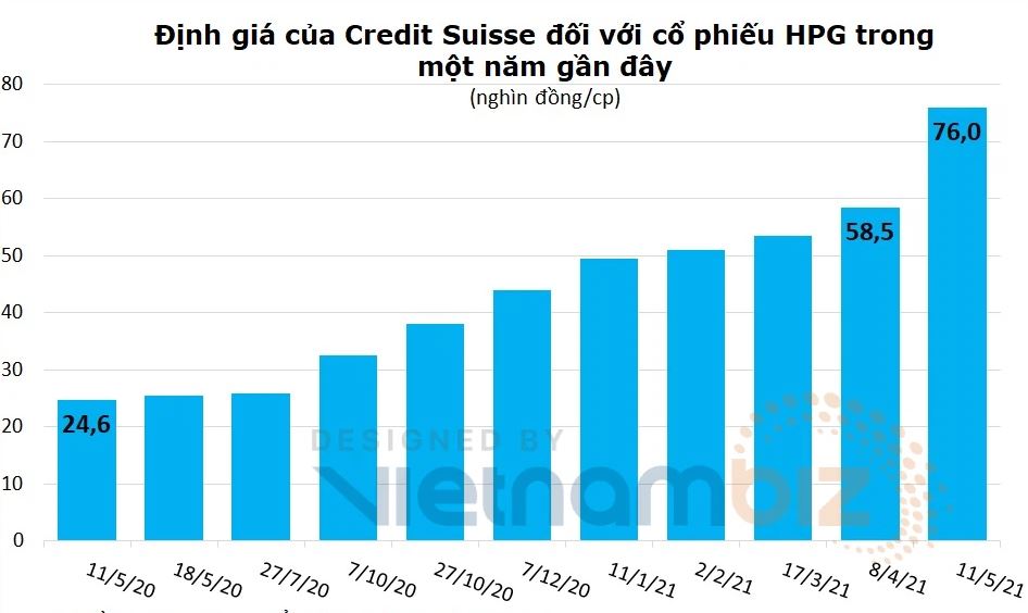 Credit Suisse định giá cổ phiếu Hòa Phát: HPG 76.000 đồng/cp, dự báo giá thép tiếp tục cao